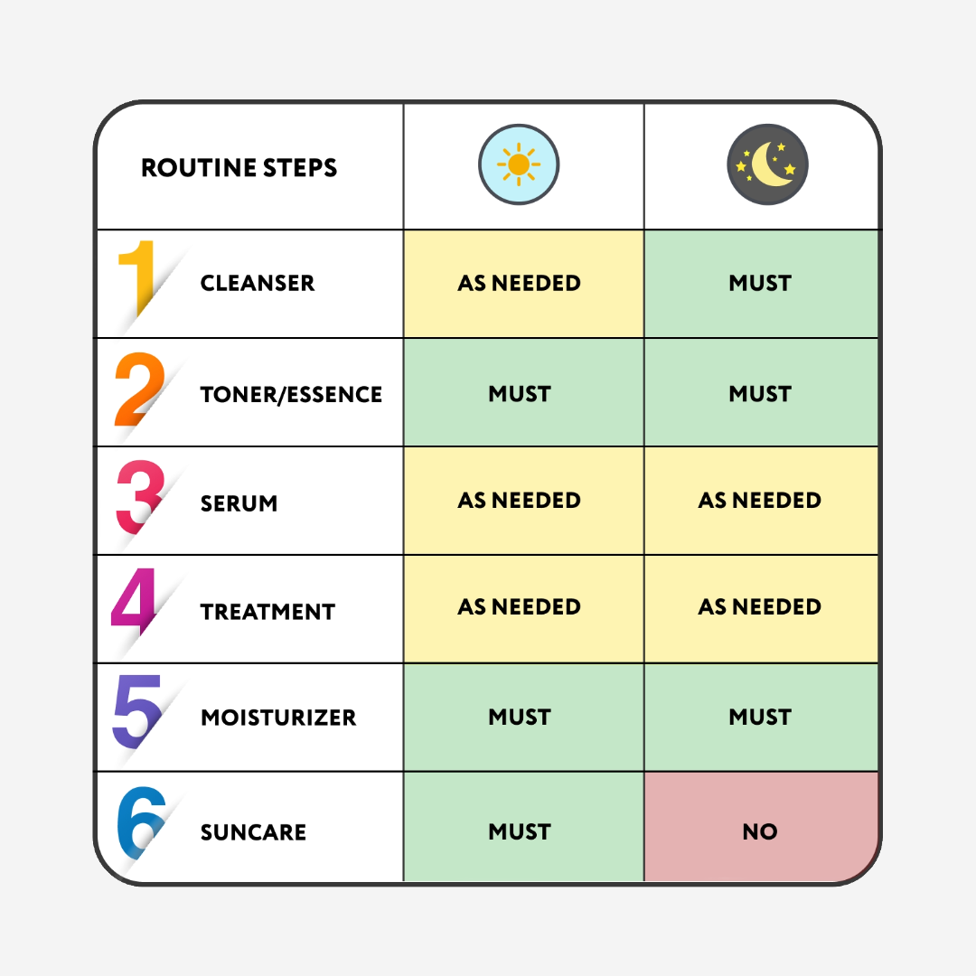 Routine chart showing when to use products for day or night.