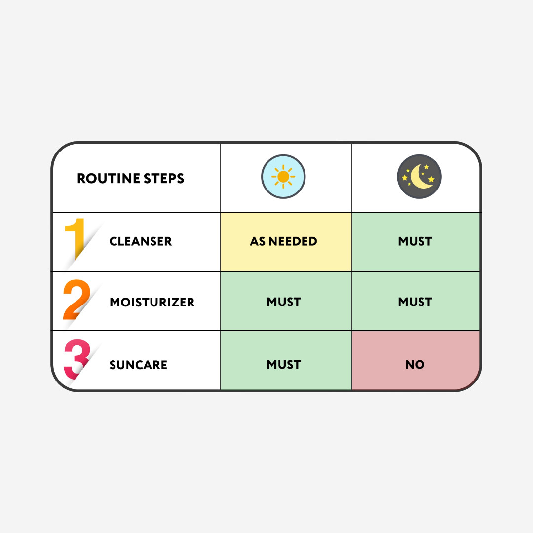 Routine chart showing when to use products for day or night.